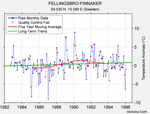 FELLINGSBRO-FINNAKER Raw Mean Temperature