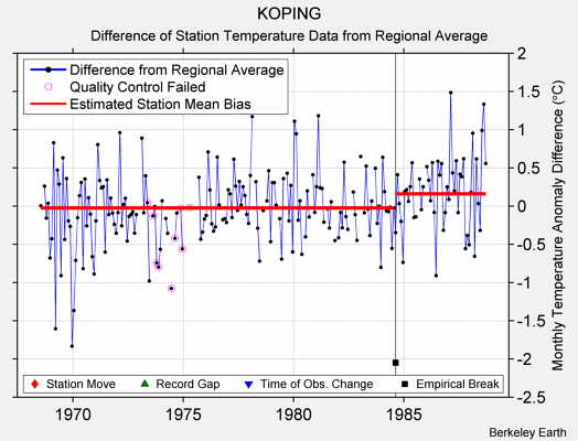 KOPING difference from regional expectation