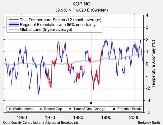 KOPING comparison to regional expectation