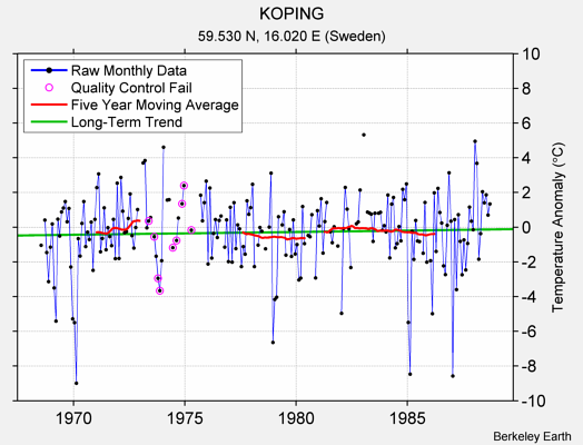 KOPING Raw Mean Temperature