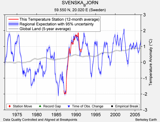 SVENSKA_BJORN comparison to regional expectation