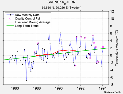 SVENSKA_BJORN Raw Mean Temperature