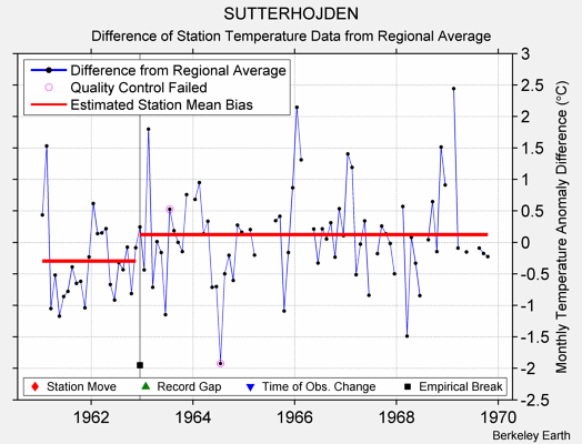 SUTTERHOJDEN difference from regional expectation