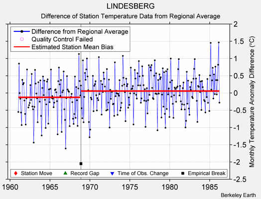 LINDESBERG difference from regional expectation