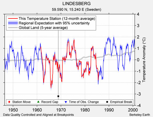 LINDESBERG comparison to regional expectation