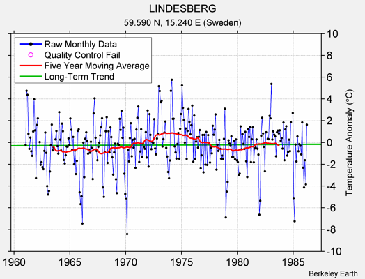 LINDESBERG Raw Mean Temperature