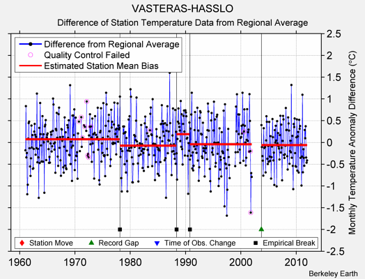 VASTERAS-HASSLO difference from regional expectation