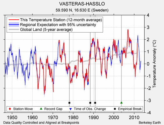 VASTERAS-HASSLO comparison to regional expectation