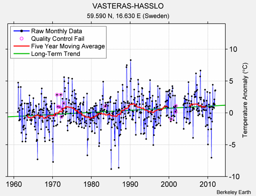 VASTERAS-HASSLO Raw Mean Temperature