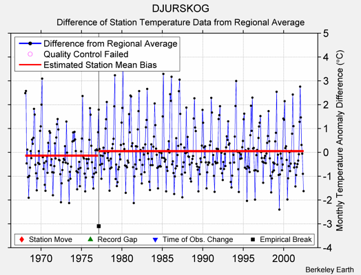 DJURSKOG difference from regional expectation