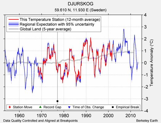 DJURSKOG comparison to regional expectation