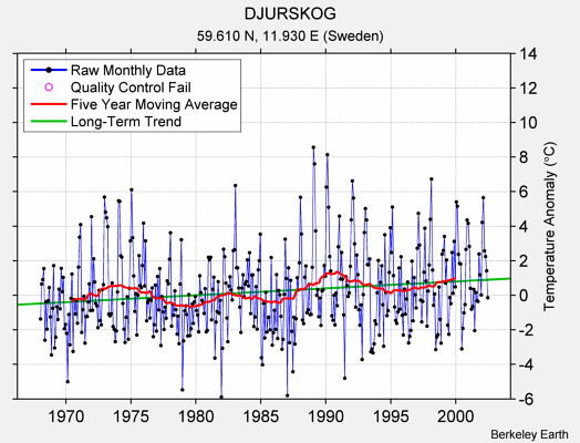 DJURSKOG Raw Mean Temperature