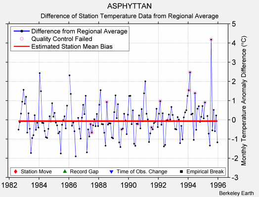 ASPHYTTAN difference from regional expectation