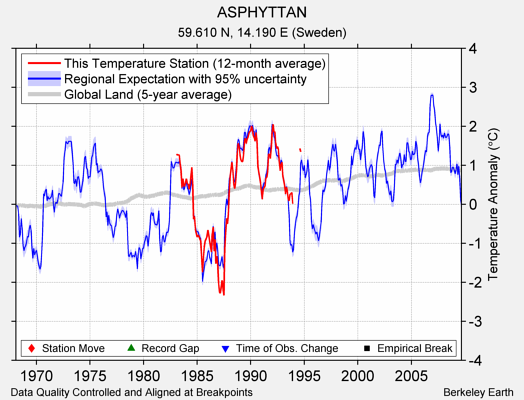 ASPHYTTAN comparison to regional expectation