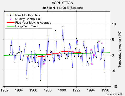 ASPHYTTAN Raw Mean Temperature