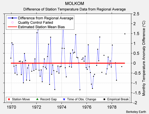 MOLKOM difference from regional expectation