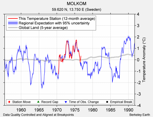 MOLKOM comparison to regional expectation