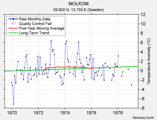 MOLKOM Raw Mean Temperature