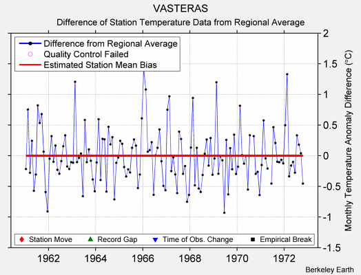 VASTERAS difference from regional expectation