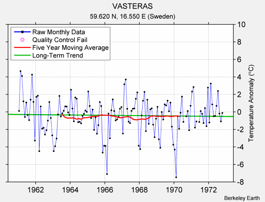 VASTERAS Raw Mean Temperature