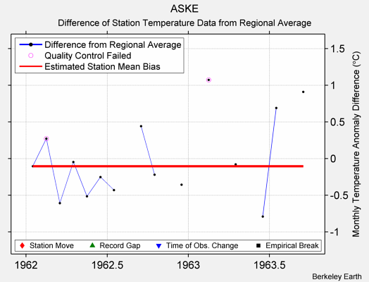 ASKE difference from regional expectation