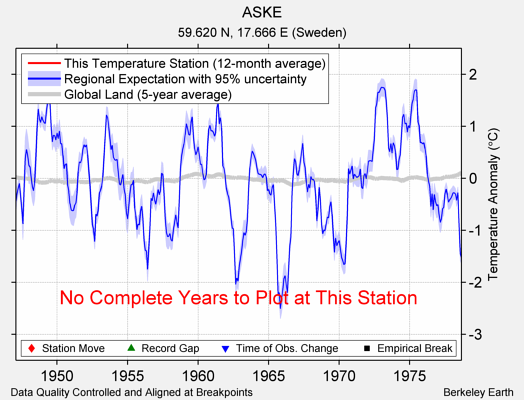 ASKE comparison to regional expectation