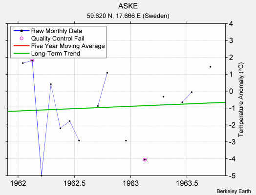 ASKE Raw Mean Temperature