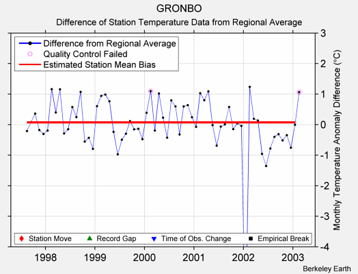 GRONBO difference from regional expectation