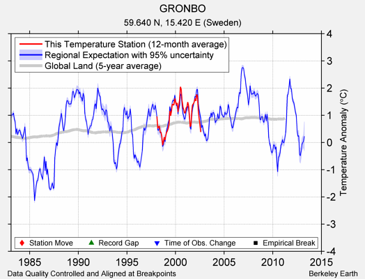 GRONBO comparison to regional expectation