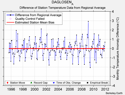 DAGLOSEN_A difference from regional expectation