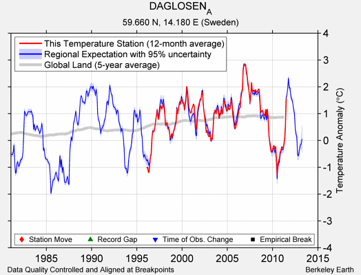 DAGLOSEN_A comparison to regional expectation