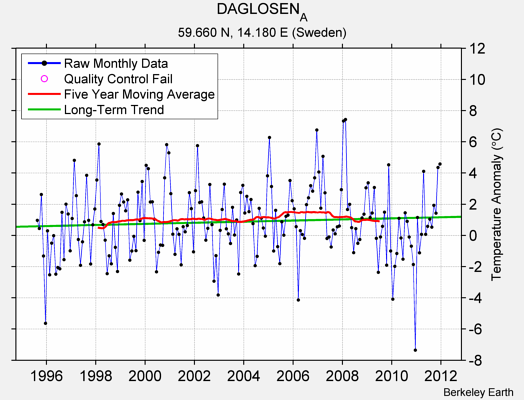 DAGLOSEN_A Raw Mean Temperature