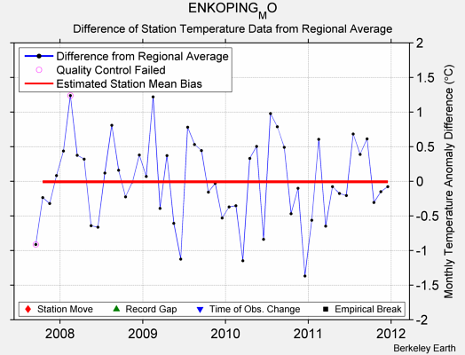 ENKOPING_MO difference from regional expectation