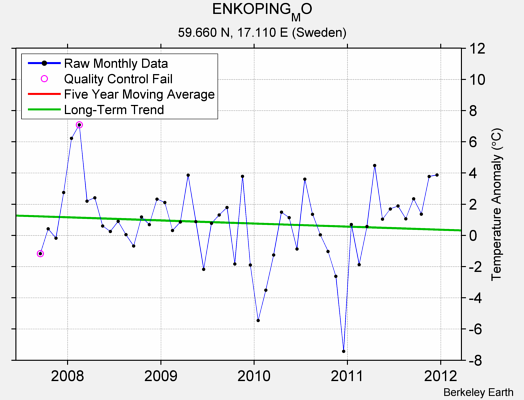 ENKOPING_MO Raw Mean Temperature