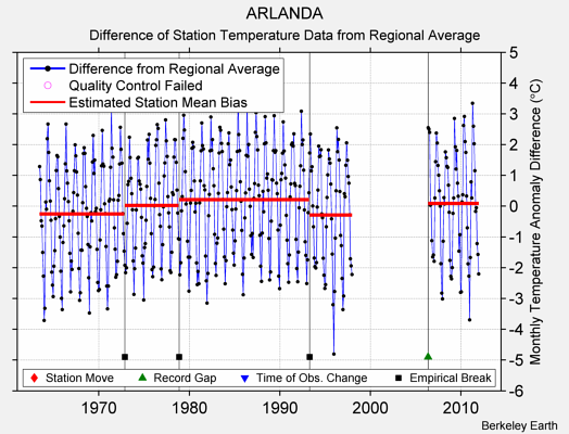 ARLANDA difference from regional expectation