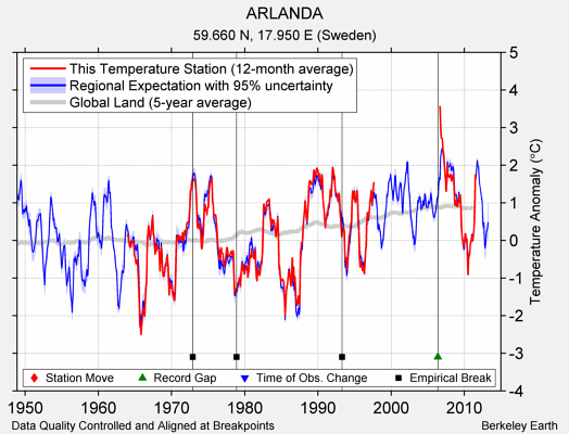 ARLANDA comparison to regional expectation