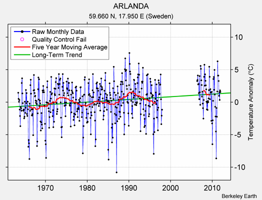 ARLANDA Raw Mean Temperature