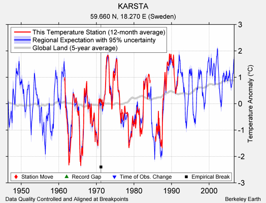 KARSTA comparison to regional expectation