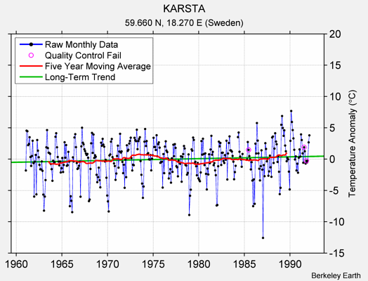 KARSTA Raw Mean Temperature