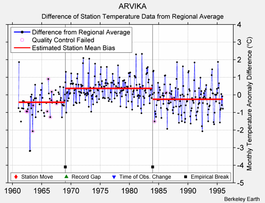 ARVIKA difference from regional expectation