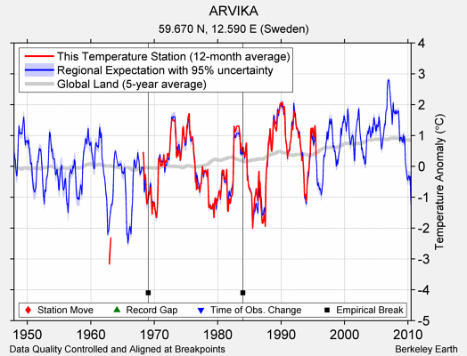 ARVIKA comparison to regional expectation