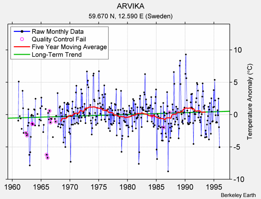 ARVIKA Raw Mean Temperature