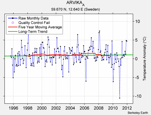 ARVIKA_A Raw Mean Temperature