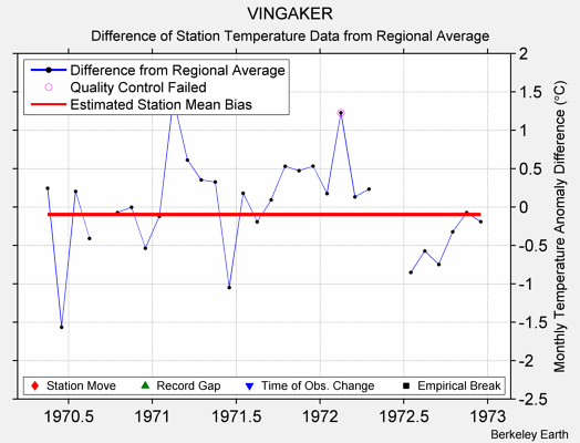 VINGAKER difference from regional expectation