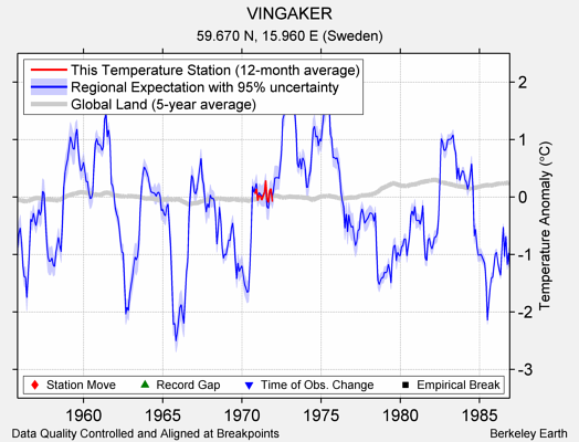 VINGAKER comparison to regional expectation