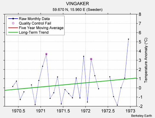 VINGAKER Raw Mean Temperature