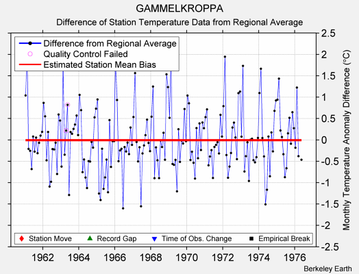 GAMMELKROPPA difference from regional expectation