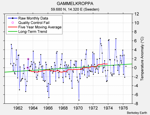 GAMMELKROPPA Raw Mean Temperature