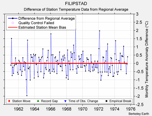 FILIPSTAD difference from regional expectation