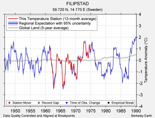 FILIPSTAD comparison to regional expectation